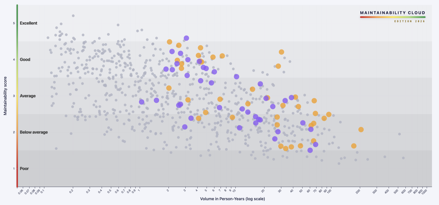 Every system from both portfolios plotted against the international benchmark: volume in person-years on a logarithmic horizontal axis, maintainability score from 1 to 5 on the vertical axis