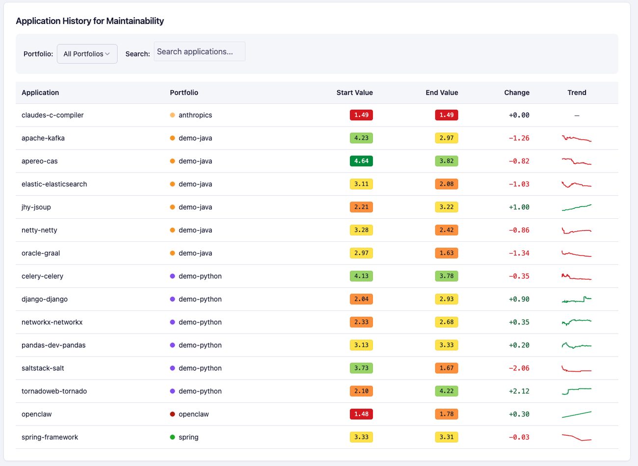 Application history table with start value, end value, change and trend for every application