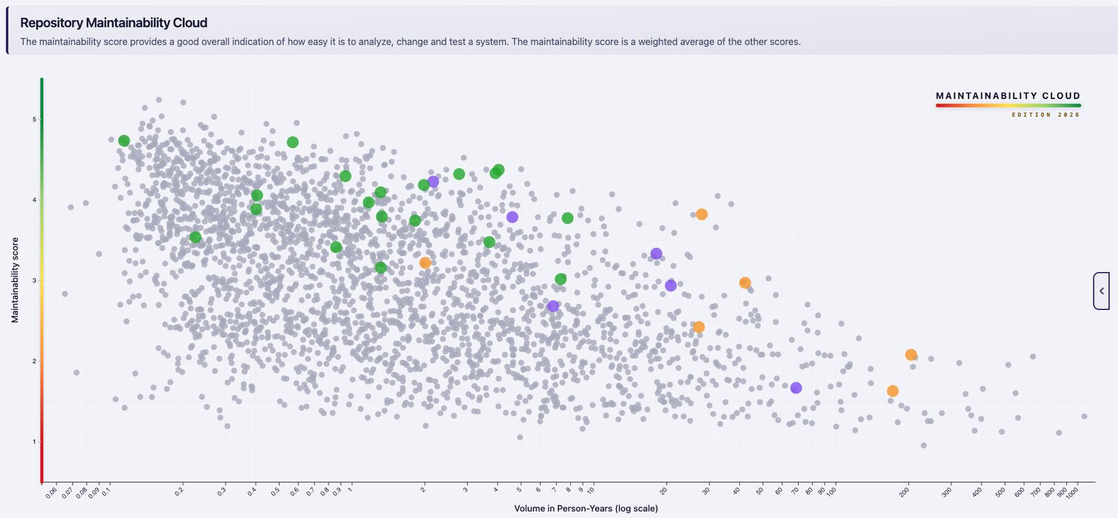 The Maintainability Cloud: every repository plotted by maintainability score against volume in person-years, with the benchmark in grey