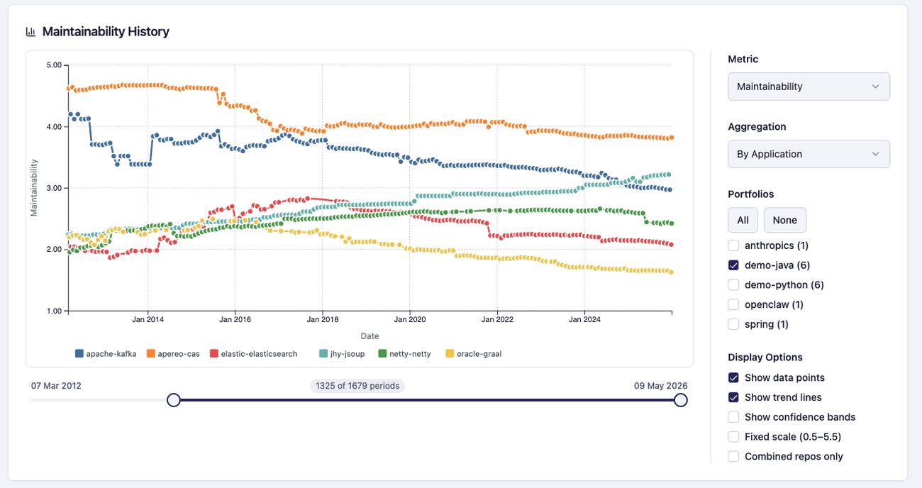 Maintainability history chart showing per-application quality trajectories across more than a decade