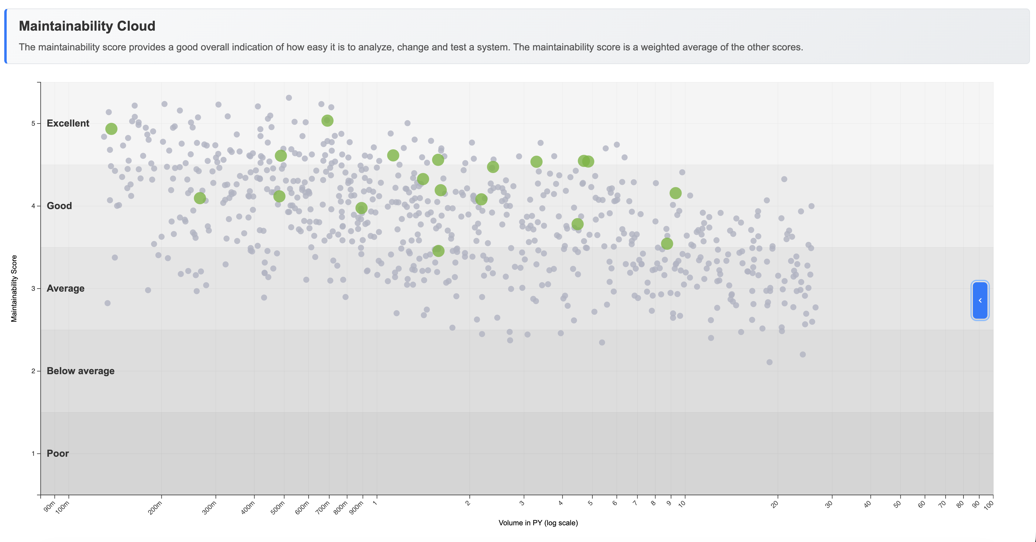 Maintainability Cloud analysis: 42.nl products in green at the top of the maintainability scale, the benchmark in grey